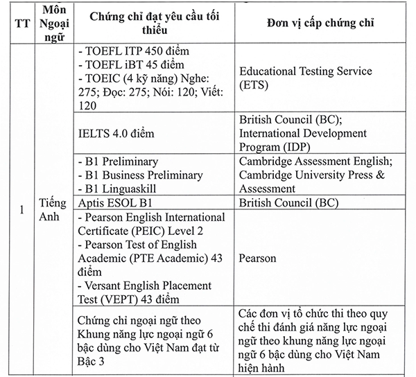 22 chứng chỉ miễn thi ngoại ngữ trong kỳ thi tốt nghiệp THPT năm 2026