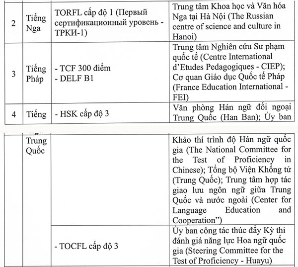 22 chứng chỉ miễn thi ngoại ngữ trong kỳ thi tốt nghiệp THPT năm 2026